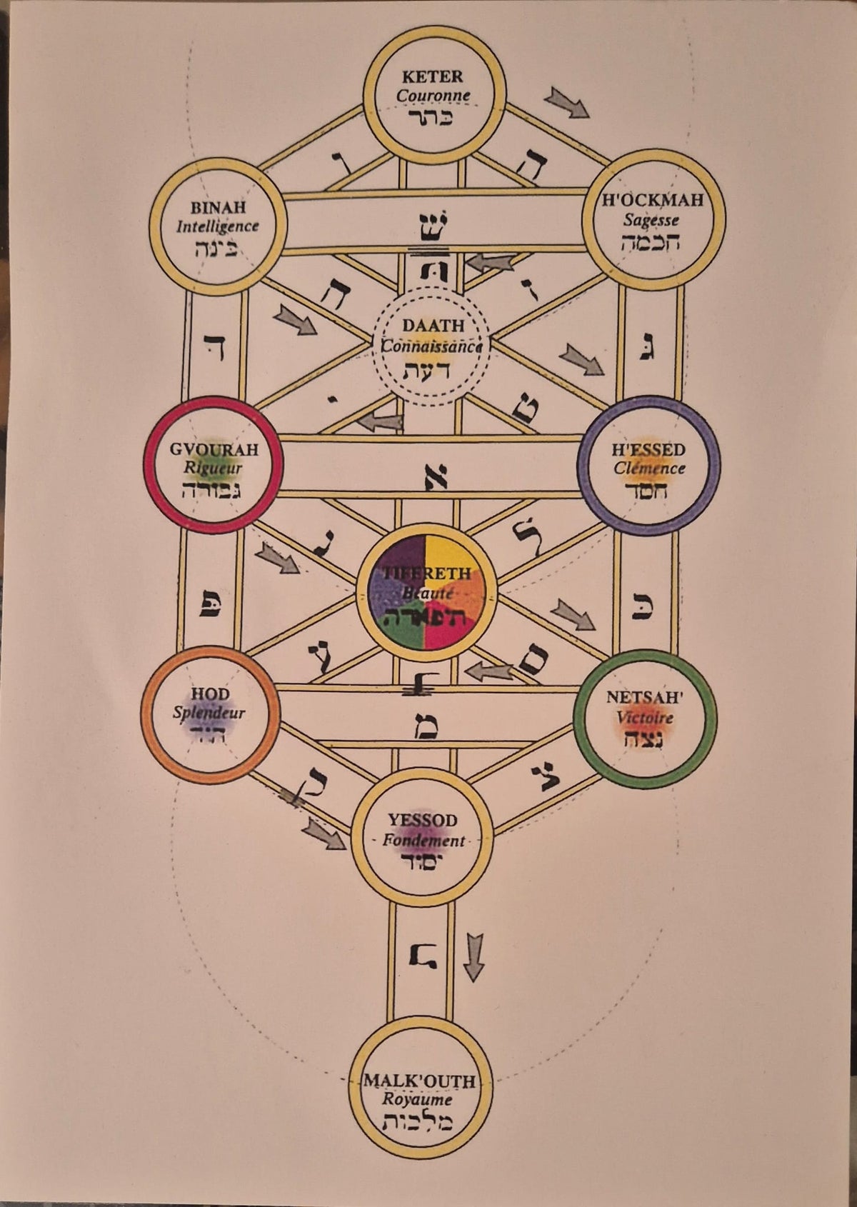 Arbre séphirotique A4 avec correspondance et alphabet hébraïque
